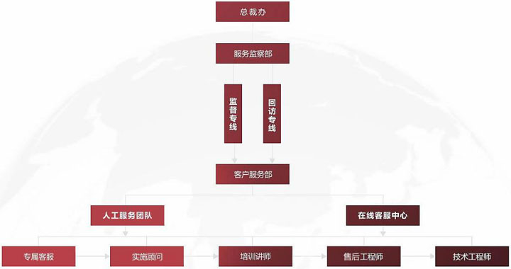 智邦国际”5+2+1“立体式服务体系