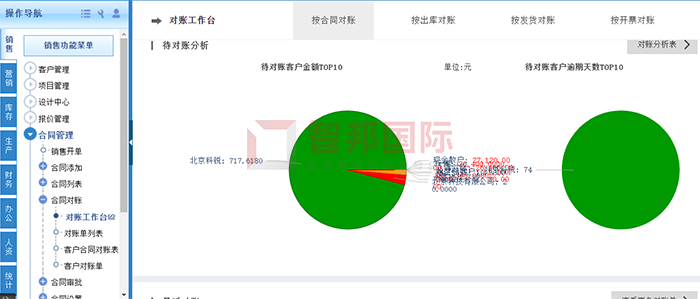 海智科技成功签约智邦国际ERP系统，合理规避呆账、坏账，保证企业资金安全