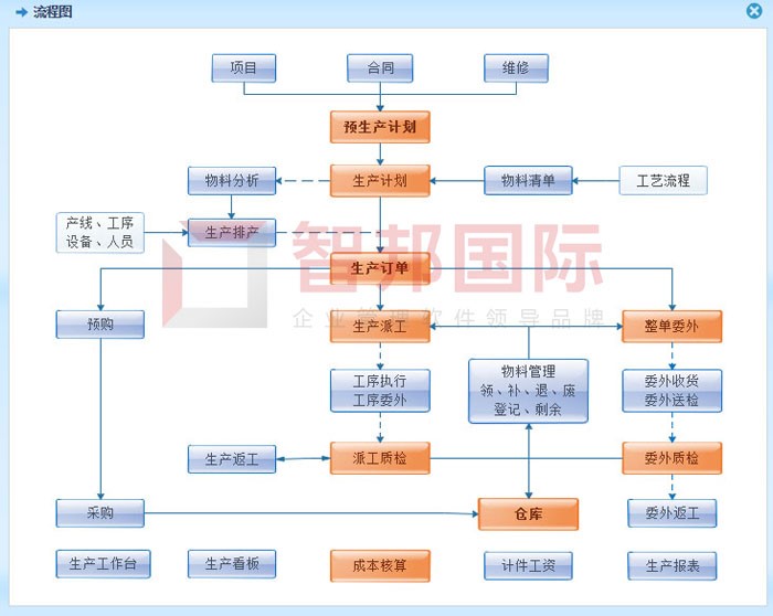 金荣泰食品成功签约智邦国际ERP系统，多终端实时联动办公激发产能