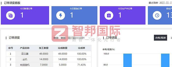 中科科创新能源签约智邦国际，一套软件实现全企业可视可控可追溯